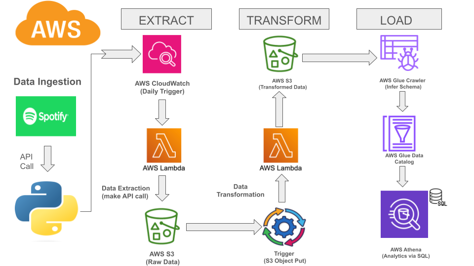 Spotify Data Pipeline Project Demo